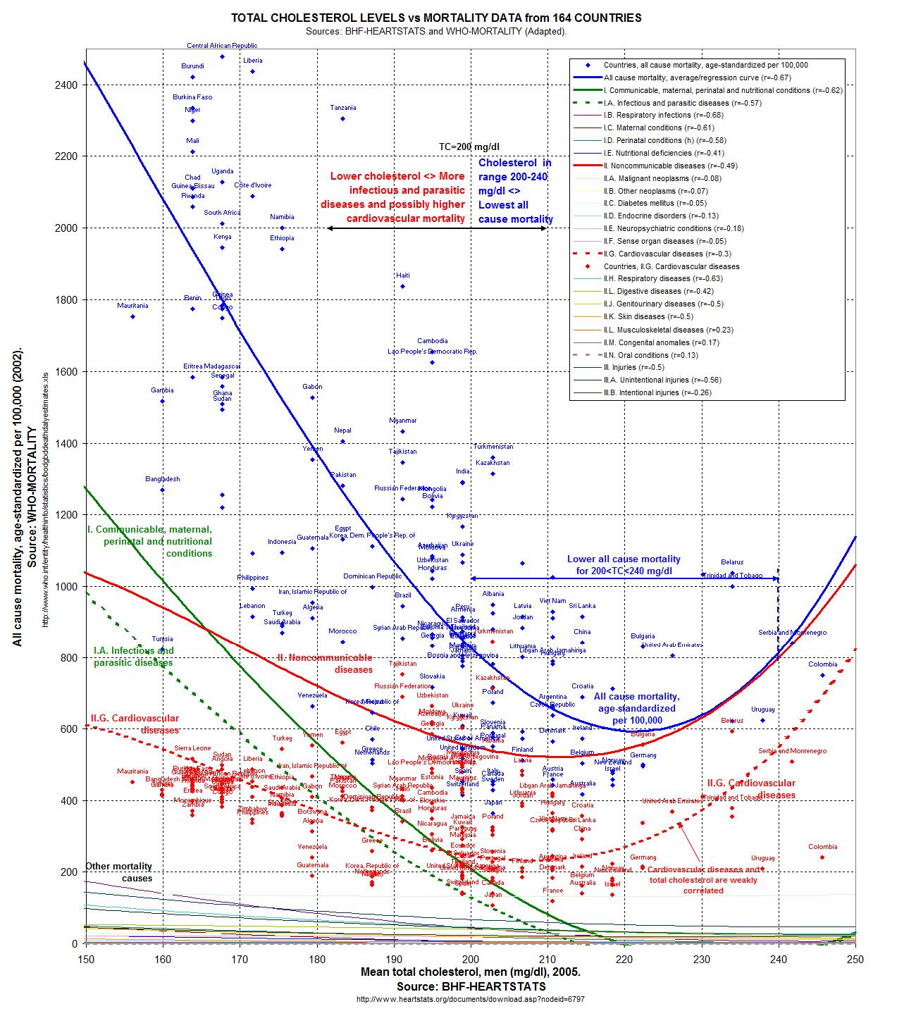 Graph of blood cholesterol by disease incidence; with about 220 being the optimal amount