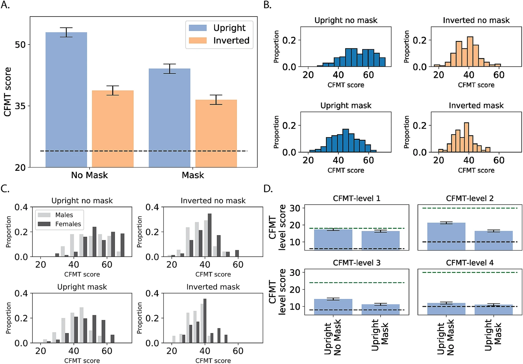 Graphs showing masks decrease recognizability of faces