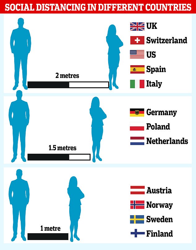 Social distancing recommendations in different countries