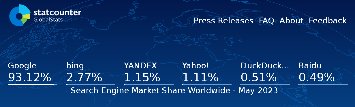 A statistics site showing the worldwide usage of search engines in May 2023, with Google eclipsing the competition