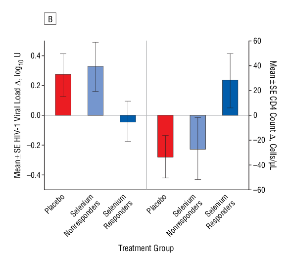 Selenium decreases HIV viral load