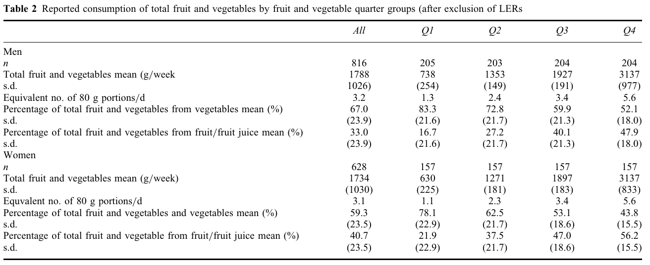 A table showing how much fruit and vegetables Brits eat per week