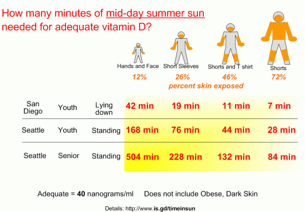 Chart showing the percent of vitamin D generation with different body parts exposed