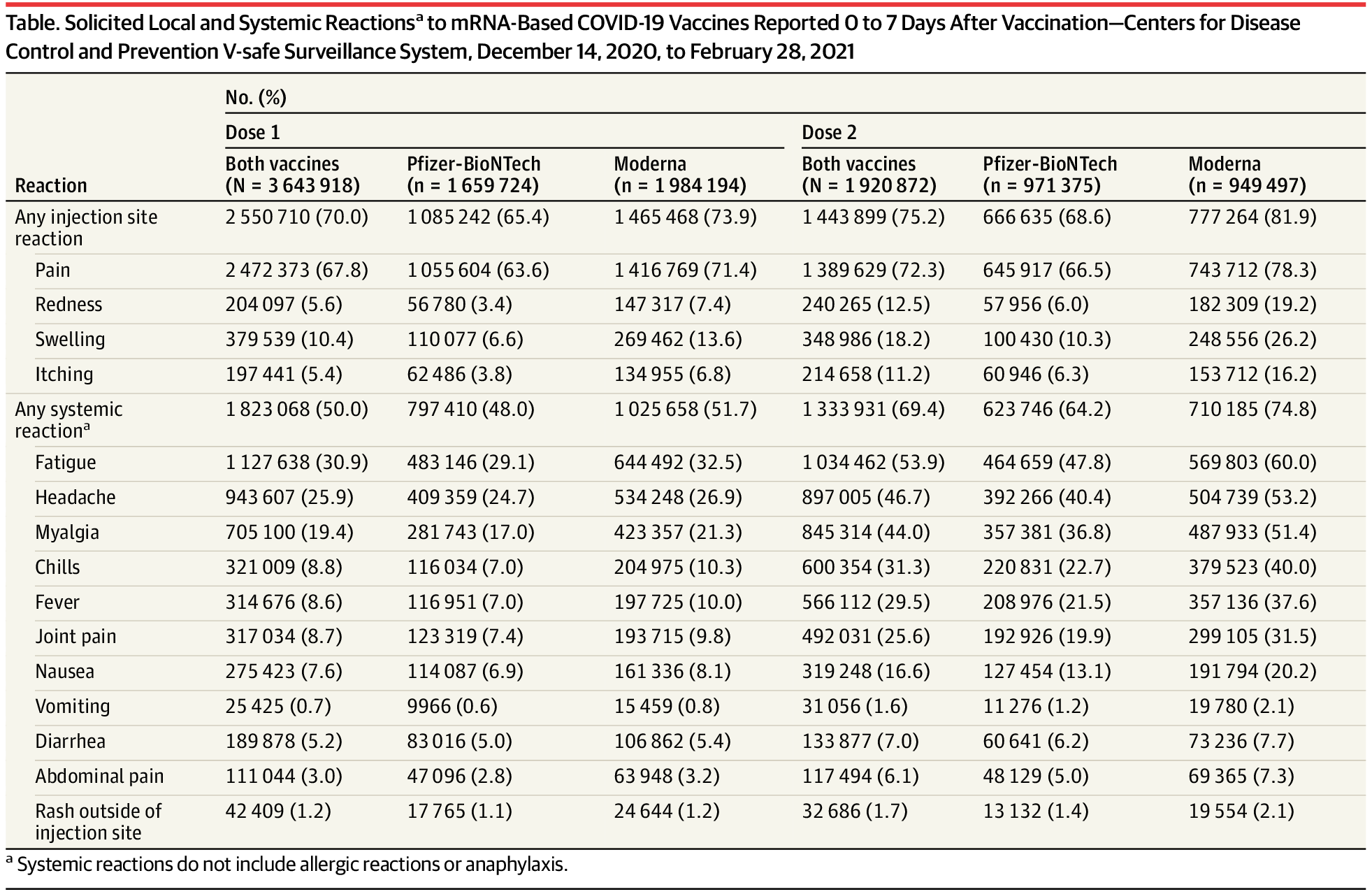 COVID vaccine side effects from V-Safe