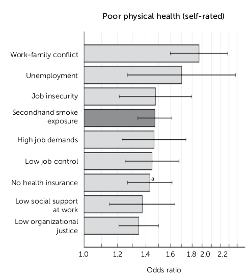 Bad workplace conditions decrease physical health